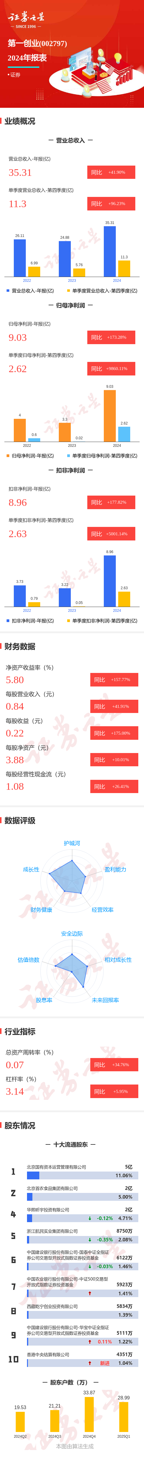 天载配资 图解第一创业年报: 第四季度单季净利润同比增9860.11%