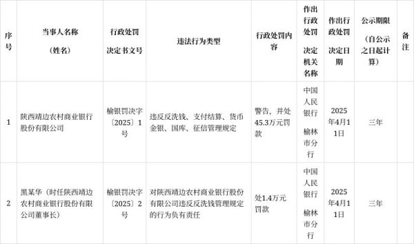 点搭网配资 陕西靖边农村商业银行被罚45.3万元：违反反洗钱、支付结算、货币金银、国库、征信管理规定