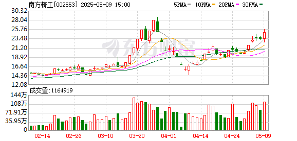 策略股 南方精工换手率46.45%，机构龙虎榜净买入6105.64万元