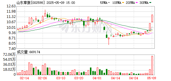 融创配资 山东章鼓5月9日龙虎榜数据