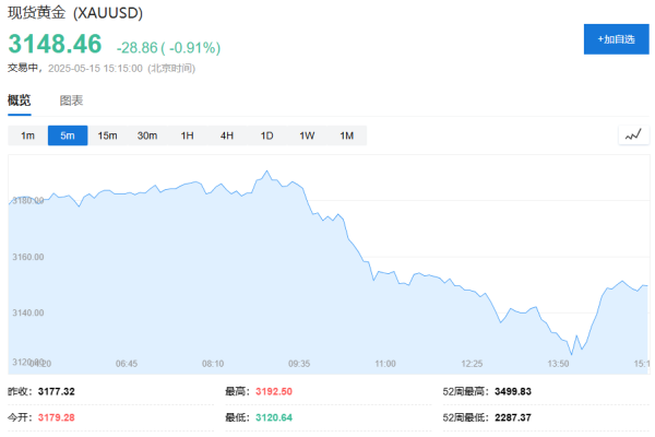 大鑫优配资讯 黄金跌破3150美元，油价跌超3%，美元兑日元跌0.7%