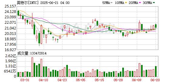冠达配资 英特尔突然大涨超10%！华裔新CEO要来了