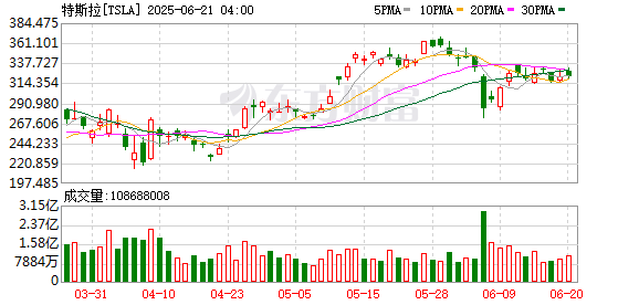 贵海国际 摩根大通大幅下调特斯拉目标价至120美元