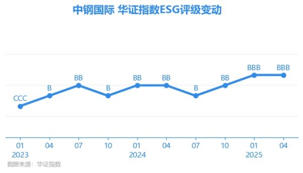富才配资 【ESG动态】中钢国际（000928.SZ）获华证指数ESG最新评级BBB，行业排名第25