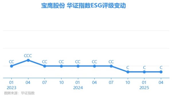 顺阳网 【ESG动态】*ST宝鹰（002047.SZ）获华证指数ESG最新评级C，行业排名第99