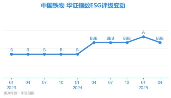 至慧策略 【ESG动态】中国铁物（000927.SZ）获华证指数ESG最新评级BBB，行业排名第24