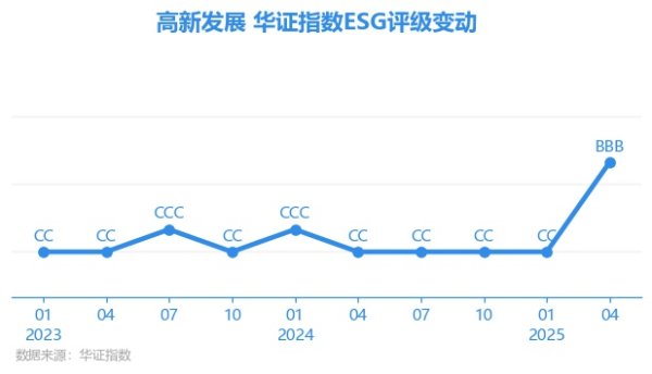 股联社 【ESG动态】高新发展（000628.SZ）获华证指数ESG最新评级BBB，行业排名第21