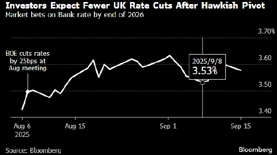 国睿信配 部分经济学家预计英国央行降息周期可能结束 通胀再升温风险犹在
